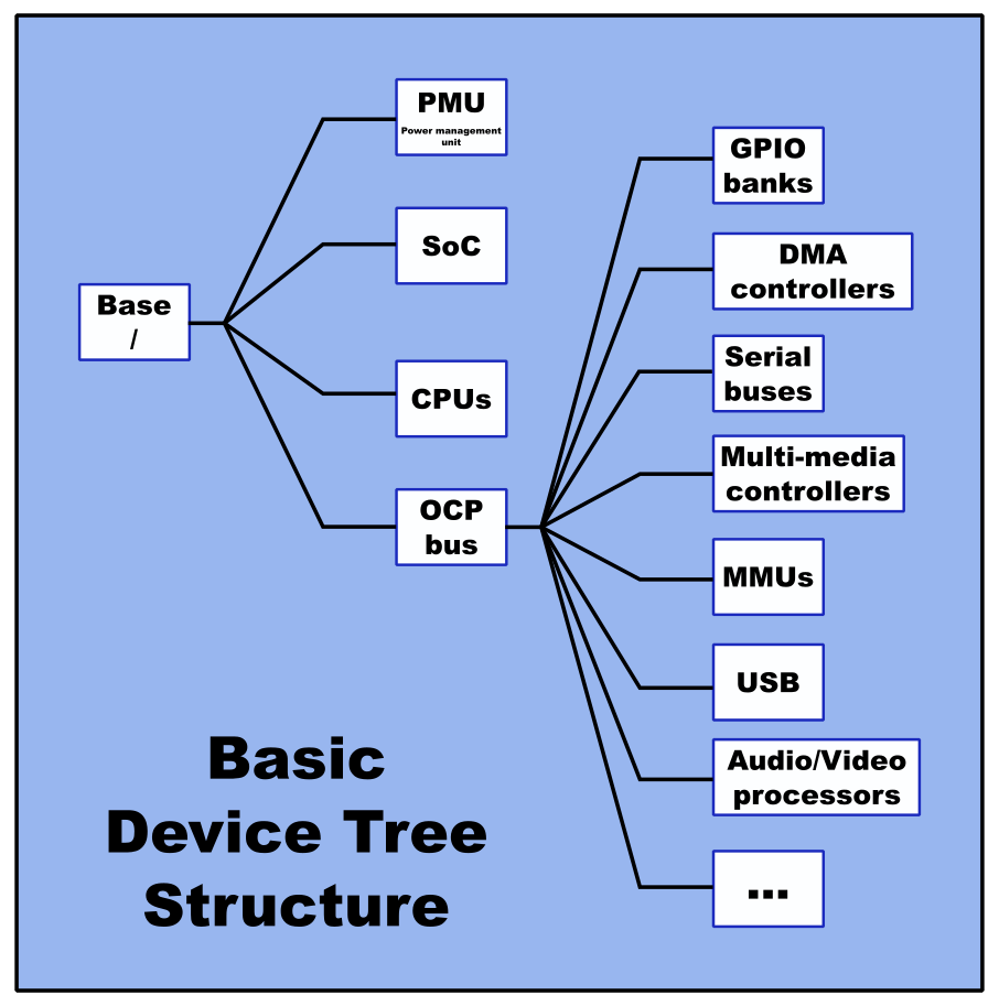 Usb device tree